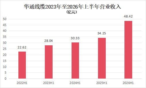 华通线缆上半年营收大增 41%!非洲电解铝项目放量在即,“线缆+油服+铝业”三驾马车驱动高质量发展