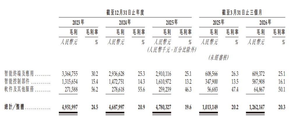 IPO观察|智能显示龙头视源股份三闯港股:营收稳增但毛利率三连降,多重合规风险待解