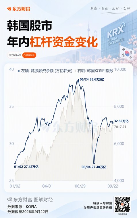 散户大撤退!全球“最牛股市”彻底变天!韩股下轮行情由谁主宰