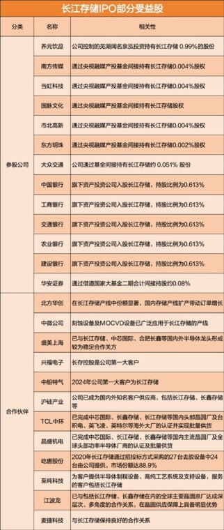 长江存储IPO获受理 受益股曝光