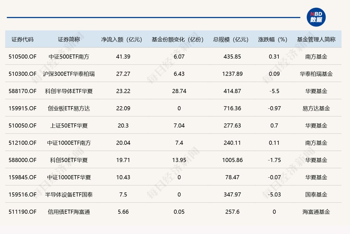 ETF规模速报 | 中证500ETF南方,周一净流入超41亿元