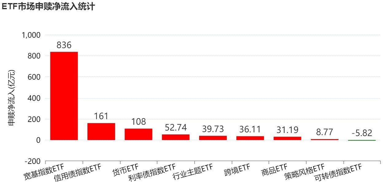 超900亿元资金借道ETF蜂拥进场 除了沪深300 这些主题ETF也被大手笔买入