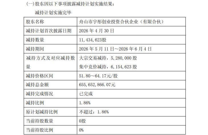 创投股东变高管“提款机”宇彤投资清仓彤程新材套现6.56亿,副董事长周建辉、监事会主席刘志京等现身减持公司股东名单