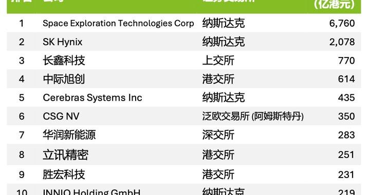 港股前三季度IPO募资额达3855亿港元，“A+H”股占近七成