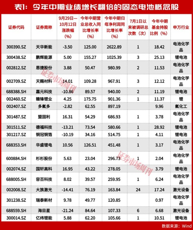 5连板、4连板!固态电池概念火了