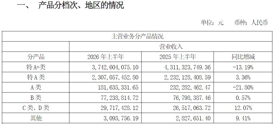 今世缘中报营收净利双降,高端酒成主要拖累,二季度回暖是拐点已至还是短暂反弹