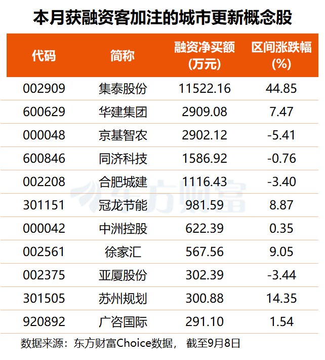 国务院专题学习定调城市更新 万亿市场或加速兑现
