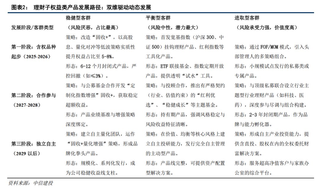 中信建投:银行理财权益转型正当时 产品拐点已明晰