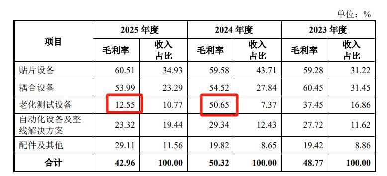IPO观察|猎奇智能IPO上会:七成毛利依赖中际旭创,闲置理财超3亿,一边分红一边募资补流,风口之下盈利失速